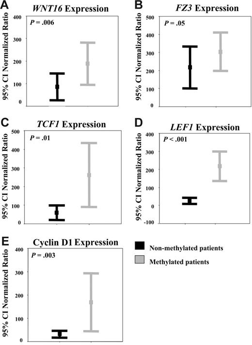 Figure 4. Hypermethylation of Wnt inhibitors is associated with up-regulation of genes implicated in the Wnt-signaling pathway in ALL patients. Expression of the Wnt pathway genes in ALL patients was measured by qRT-PCR. Significantly higher levels of WNT16 (A), FZ3 (B), TCF1 (C), LEF1 (D), and cyclin D1 (E) transcripts were detected among methylated ALL patients compared with unmethylated patients. Bars represent the mean expression (95% CI) in patients with ALL in comparison with healthy lymphocytes (normalized ratio = 100%).