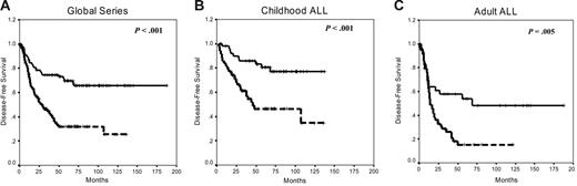 Figure 6. Kaplan-Meier survivor function for patients with ALL. DFS curves for all the patients enrolled in this study (A), childhood ALL (B), and adult ALL (C) according to the methylation profile. Solid lines indicate nonmethylated patients; dashed lines, methylated patients.