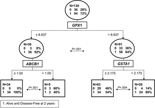 Figure 2. CART for the dOS rate at 2 years. The cutoffs represent median-adjusted expression values of the genes indicated. Circles represent branch points, and squares are terminal nodes. The P values at each split are calculated for the binomial distribution.