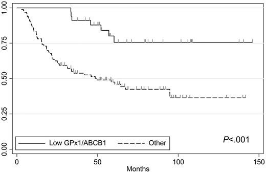Figure 3. Long-term outcome by CART classification. The group with low GPX1 and low ABCB1 expression levels was defined by the 2-year dOS rate and has no early failures. Tick marks reflect censoring.