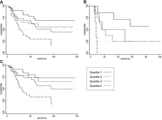 Figure 4. Effect of GPX1 expression and the LLMPP signature score on dOS. Patients are grouped in quartiles by GPX1 expression, with quartile 1 having the lowest and quartile 4 the highest level. The association with dOS is presented for the entire cohort (A), patients with the activated B-cell (ABC) subtype (B), and patients with non-ABC disease subtypes (C). Censoring not shown for simplicity.
