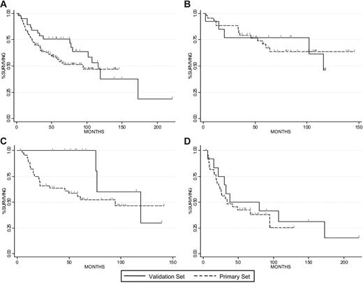 Figure 5. Clinical outcome among patients in the primary and validation datasets. DOS is presented for the primary and validation datasets (A). DOS is compared among patients in the lowest (B), middle (C), and highest (D) tertile of GPX1 expression in each dataset. Tick marks reflect censoring.