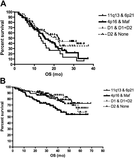 Figure 1. Survival according to TC class in relapsed and newly diagnosed patients. For this analysis, we grouped the maf and 4p16 classes (corresponding to poor prognosis genetic subtypes t(4;14) and t(14;16)) together, the D1 and D1 + D2 classes (corresponding mainly to hyperdiploid myeloma) together and the D2 + none classes together. (A) The survival of patients entered into single-agent bortezomib studies, calculated from day of commencing treatment to death, was presented as a Kaplan-Meier survival curve. Patients with 11q13 and 6p21 TC class (corresponding to t(11;14) and t(6;14), n = 29) had the worst prognosis compared with the maf and 4p16 group (n = 45), D1 and (D1 + D2) group (n = 78), and D2 + none group (n = 31) (median survival 13.1 months vs 15.6, 22.2, and 21.1 months, respectively; log-rank P = .036). On pair-wise comparison, only the survival of 11q13 was different from the other subtypes (log-rank P = .036). (B) For patients treated with total therapy II, survival was calculated from commencement of treatment until death. Patients in the 4p16 and maf group (n = 71) had the worst prognosis compared with 11q13 and 6p21 (n = 73), D1 and D1 + D2 (n = 141), and D2 + none group (n = 65) (median survival not reached for all at a median follow-up of 3.5 years; log-rank P = .02).