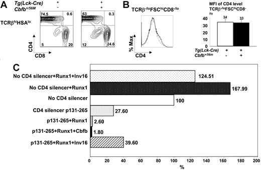 Figure 5. Effects of Cbfb-MYH11 on CD4 expression in vivo and in vitro. (A) CD4 and CD8 distribution of TCRβhiHSAlo thymocytes from Tg(Lck-Cre) and Tg(Lck-Cre)/Cbfb+/56M mice. (B) CD4 expression in immature thymocytes. The left panel shows the histogram overlay of CD4 expression in TCRβloFSChiCD8−/lo thymocytes from Tg(Lck-Cre) (n = 10, gray line) and Tg(Lck-Cre)/Cbfb+/56M mice (n = 5, black line). The right panel shows the mean fluorescence intensity (MFI) of CD4 expression in TCRβloFSChiCD8−/lo cells. (C) CD4 silencer reporter assay. The indicated cDNA constructs were transfected into a CD4− Jurkat cell clone (D1.1) and CAT assays were performed. The CAT expression from the construct with no CD4 silencer was set at 100% and used to normalize the other results. No CD4 silencer: a construct with the CAT gene driven by CD4 enhancer/promoter. CD4 silencer p131-265: the above construct with 3 copies of the CD4 silencer core sequence. Runx1: Runx1 full-length cDNA. Cbfb: Cbfb full-length cDNA. Inv(16): CBFB-MYH11 cDNA.