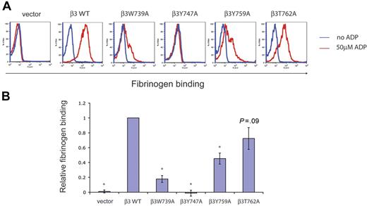 Figure 3. Inside-out αIIbβ3 signals require the N-terminal β3 NPxY motif. (A) ADP-stimulated fibrinogen binding by wild-type and mutant β3 integrins in platelets. β3-deficient platelets expressing wild-type (WT) and mutant β3 integrins were exposed to 50 μM ADP (red lines) or buffer (blue lines) and the binding of soluble fibrinogen used to measure inside-out signal transduction. Note the complete loss of inside-out integrin activation in β3Y747A platelets. The experiment shown is representative of more than 15 experiments in 7 individual animals performed for each mutant. (B) Relative inside-out signal transduction by β3 mutant receptors. To obtain a relative measure of inside-out signaling, the mean fluorescent intensity of bound fibrinogen was normalized to the mean fluorescent intensity of surface β3 expression. P values for values obtained in platelets reconstituted with wild-type versus individual mutant β3 integrins were calculated. Asterisk indicates P < .05; n = 7 animals studied for each group; error bars indicate mean ± standard deviation.