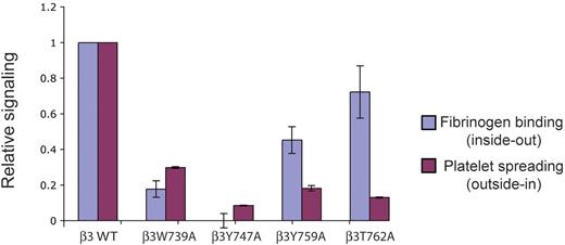 Figure 5. Relative defects in bidirectional signaling conferred by β3 cytoplasmic tail mutations. A bar graph is used to show the relative change in soluble fibrinogen binding (a measure of inside-out signaling) versus that in spreading on immobilized fibrinogen (a measure of outside-in signaling) in platelets expressing each mutant β3 C-tail; n = 7 for each group; error bars indicate mean ± standard deviation.