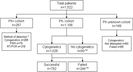 Figure 1. Philadelphia chromosome status and outcome of cytogenetic analysis among 1522 patients registered on MRC UKALLXII/ECOG 2993. *Some cases were tested by more than one technique; **BCR-ABL negative by RT-PCR, FISH, or both.
