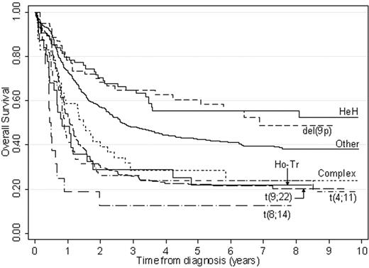 Figure 2. Overall survival by cytogenetic subgroup of patients registered on MRC UKALLXII/ECOG 2993.
