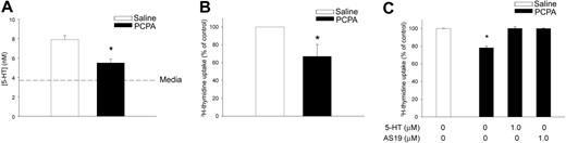 Figure 6. Inhibition of endogenous 5-HT synthesis impairs T-cell proliferation ex vivo. Splenic CD3+ T cells were negatively enriched from C57BL/6 mice pretreated with PCPA or saline. (A) Basal 5-HT released from naive T cells isolated from saline- (□) or PCPA-treated mice (▪) after overnight culture with IL-2 (10 IU/mL). Dashed line indicates background 5-HT resulting from complete media alone. Data are mean ± 1 SD from triplicate results (n = 2, *P < .01). (B) T cells from saline- or PCPA-treated mice were incubated for 48 hours with plate-bound anti-CD3 mAb (5 μg/mL). Data are the mean proliferation ± 1 SE from 6 independent assays, performed in triplicate (*P < .05). (C) T-cell proliferation in the presence of exogenous 5-HT (1 μM) or the 5-HT7 receptor agonist, AS19 (1 μM). Data are mean ± 1 SD from 1 representative experiment (n = 3) performed in triplicate (*P < .05).