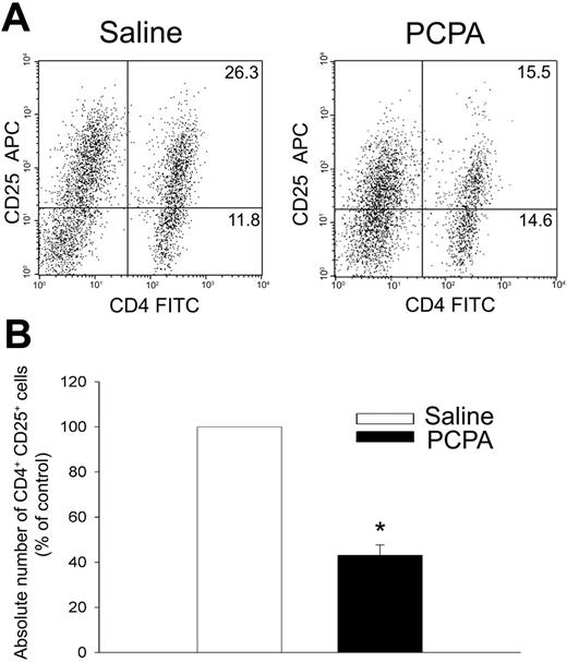 Figure 7. Inhibition of endogenous 5-HT synthesis impairs T-cell expression of CD25. T cells from saline- or PCPA-treated mice were incubated for 48 hours with plate-bound anti-CD3 mAb (5 μg/mL). (A) Expression of CD25 and CD4 by T cells analyzed by flow cytometry. (B) Absolute number of CD25+ CD4+ T cells expressed as mean (percentage of control) ± 1 SE from triplicate assays (n = 4, *P < .001).