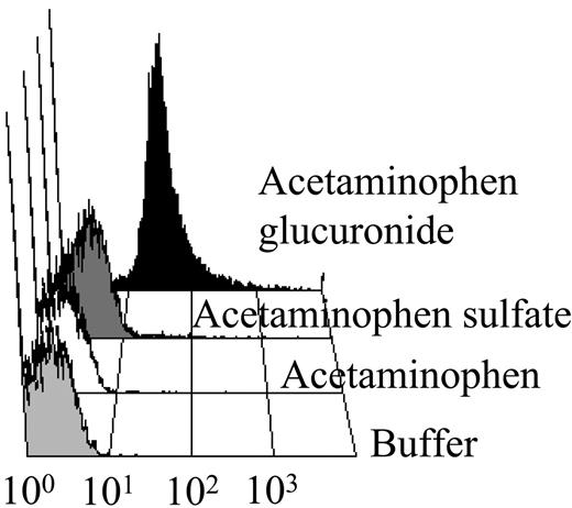 Figure 1. The patient's antibody (1:5 dilution) reacted with normal platelets in the present of acetaminophen glucuronide, but not acetaminophen or acetaminophen sulfate. Washed platelets (5 × 106) were combined with patient serum in the presence or absence of 0.4 mM acetaminophen or the metabolite indicated in a final volume of 50 μL. After incubation for 1 hour, the platelets were washed in the presence or absence of the indicated drug or metabolite (0.2 mM). Bound human IgG was detected by the addition of FITC goat (Fab′)2 anti-human IgG (H+L) (1:200; Jackson Immunoresearch, West Grove, PA). No reaction occurred with normal serum under same conditions. Abscissa indicates mean platelet fluorescence intensity in arbitrary units.