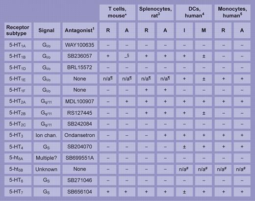 Reported expression of 5-HT receptor transcripts in immune cells. Synthesis of findings from studies by *León-Ponte et al in this issue of Blood and from Stefulj et al,3 Idzko et al,4 and Durk et al5 highlighting the repertoire of 5-HT receptor subtype of mRNA expressed in immune cells. R indicates resting; A, activated; I, immature; M, mature; Ion chan., ligand-gated ion channel; −, negative; +, strong signal; and ±, weak signal. §5-HT1B protein increased on activation. ¶Absent from mouse and rat. #Truncated transcript in human. Illustration by Frank Forney.