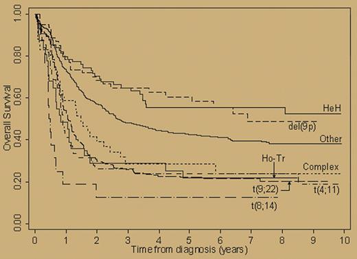 Overall survival by cytogenetic subgroup of patients registered on MRC UKALLXII/ECOG 2993. See the complete figure in the article beginning on page 3189.