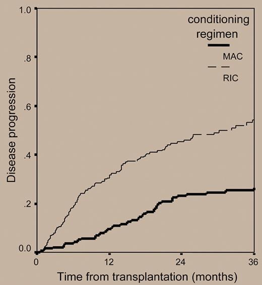 Cumulative incidence of disease relapse or progression in 516 patients with myeloma who underwent transplantation with reduced-intensity or myeloablative conditioning regimens.