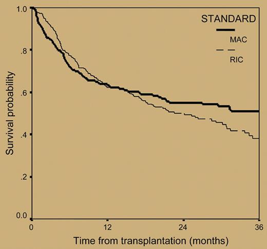 Overall survival from transplantation in 516 patients with myeloma who underwent transplantation with reduced-intensity or myeloablative conditioning regimens. See the complete figure in the article beginning on page 3588.