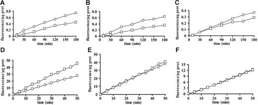 Figure 5. Active caspase-1 and -3 are present inside microvesicles from immature and mature DCs. Immature and mature DCs from 3 different donors were seeded in culture flasks at a concentration of 106/mL and stimulated with 200 μM BzATP in sucrose solution at 37°C. Microvesicles from both immature (○) and mature (□) DCs were recovered and assayed for caspase-1 (A-C) or caspase-3 (D-F) content.
