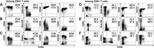 Figure 1. Analysis of differentiation, activation, and migration markers on CD4+ and CD8+ T lymphocytes expressing CCR6. Differentiation markers CD27, CD45RA, CD28, CD127 (A-D), activation markers CD95, HLA-DR, CD38, and CD57 (B,E), and migration markers such as CCR7, CD62L, CCR5, and CXCR3 (C,F) were studied for their expression by CD4+ T cells (A-C) and CD8+ T cells (D-F). For flow cytometric analysis, 15 000 events were accumulated. Representative staining of PMBCs from 8 UI individuals is shown. Percentages of cells in each quadrant are indicated. Because antibody directed against CD62-L was conjugated to FITC fluorochrome, the CCR6 antibody used in the figure was conjugated to PE unlike all others stainings that used CCR6-FITC.