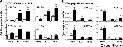 Figure 2. In vitro functional assay of CD4+ and CD8+ T cells expressing CCR6. Freshly isolated peripheral blood lymphocytes (PBLs) of UI individuals were stimulated with anti-CD2, anti-CD3, and anti-CD28 antibodies (A) and 15mer EBV pool of peptides (B) for 12 hours in the presence of brefeldin A for cytokine production assay (see “Patients, materials, and methods”). CD4+ T cells and CD8+ T cells were then analyzed by flow cytometric analysis as a function of CCR6 expression for their production of IFN-γ, IL-2, and TNF-α in the 2 memory subsets defined as TCM (CD45RA−/CCR7+) and TEM (CD45RA−/CCR7−). Results are shown as the percentage of cytokine secreting CD4+ or CD8+ T cells expressing or not CCR6 and represent 5 independent experiments. *P < .05 **P < .01. Error bars represent the standard error of the mean.