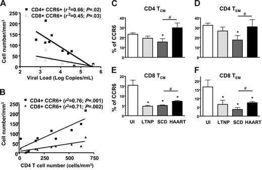 Figure 3. Decreased expression of CCR6 on T cells in HIV-infected patients is associated with HIV disease progression and high capacity of CCR6 T cells in LTNPs to secrete IL-2 and TNF-α. Level of CCR6 expression on CD4+ T lymphocytes is analyzed with standard HIV disease progression parameters, viral load (A) and CD4+ T-cell number (B). Lymphocytes analyzed were obtained from 10 HIV-infected patients. Levels of CCR6 expression on both CD4 (C-D) and CD8 (E-F) T cells and in the 2 memory subsets defined as TCM (CD45RA−/CCR7+; C,E) and TEM (CD45RA−/CCR7−; D,F) in uninfected individuals (UI), in long-term nonprogressor HIV-infected patients (LTNP), in HIV-infected patients with standard course of disease (SCD), and in HIV-infected patients treated with HAART with controlled viremia (HAART). *P < .05, represents the significant difference between UI and SCD HIV-infected patients. #P < .05 represents the significant difference between HAART and SCD HIV-infected patients. Error bars represent SEM.