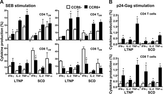Figure 4. High secretion of IL-2 and TNF-α by CCR6+ T cells in response to polyclonal or antigenic stimulation in LTNP HIV-infected patients in comparison to HIV-infected patients with SCD. Peripheral blood lymphocytes (PBLs) of LTNP or SCD HIV-infected patients were stimulated with SEB (A) or with a pool of HIV-Gag 15mer pool of peptides (B) for 12 hours in the presence of brefeldin A for cytokine production assay (see “Patients, materials, and methods”). CD4+ T cells and CD8+ T cells were then analyzed by flow cytometric analysis as a function of CCR6 expression for their production of IFN-γ, IL-2, and TNF-α in the 2 memory subsets defined as TCM (CD45RA−/CCR7+) and TEM (CD45RA−/CCR7−). Results are shown as the percentage of cytokine secreting CD4+ or CD8+ T cells expressing or not CCR6 and represent 5 independent experiments. Error bars represent SEM.