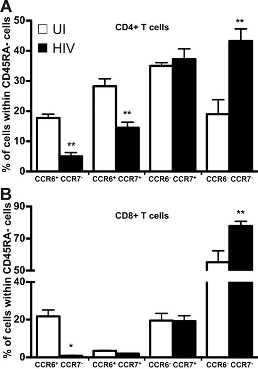 Figure 5. Expression of CCR6 and CCR7 in CD4+ or CD8+ CD45RA− T cells in healthy and HIV-infected individuals. Results are expressed as a percentage of CD4+ (upper panel) and CD8+ (lower panel) CD45RA− T cells that do or do not express CCR6 coexpressed with CCR7; □, healthy individuals; ▪, HIV-infected patients. *P < .05; **P < .01. Error bars represent SEM.