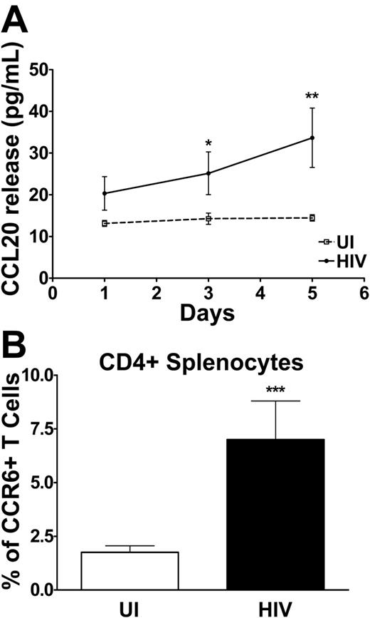 Figure 6. CCL20 released by splenocytes and surface expression of CCR6 on CD4+ splenocytes: comparison of uninfected and HIV-infected individuals. (A) CCL20 released by splenocytes at different times during culture was determined by ELISA and is expressed in picograms per milliliter for uninfected (dotted line) and HIV-infected (solid line) individuals. (B) Surface expression of CCR6 was determined by flow cytometry in CD4+ splenocytes isolated from the spleen of healthy individuals (□) and HIV-infected patients (▪) and presented as the percentage of CCR6+ splenocytes within CD4+. *P < .05 **P < .01 ***P < .001. Error bars represent SEM.