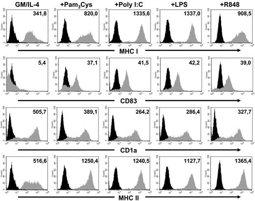 Figure 1. Analysis of the DC phenotype. Immature DCs or DCs matured with different TLR ligands were phenotypically analyzed by flow cytometry. Stainings were done with monoclonal antibodies recognizing CD1a, CD83, and MHC class I and class II. Gray histograms represent stainings with the indicated antibody, black histograms represent the isotype control. The level of surface expression is indicated as mean fluorescence intensity.