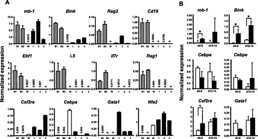 Figure 6. GFP(PAX5)+B220+GR-1/MAC-1+ cells coexpress genes characteristic for both lymphoid and myeloid cells. (A) Diagrams of TaqMan Q-RT-PCR analysis of gene expression in 2 pre-B cell lines 230-238 (B1) and 18-81 (B2), WEHI3 cell line (W), and 3 GFP(PAX5)+B220+GR-1/MAC-1+ long-term cell lines (Exp no. 1, 190 days; Exp no. 2, 80 days; Exp no. 3, 65 days) independently generated through PAX5 transduction of LSK cells. (B) GFP+ cells were sorted from control (□) and PAX5-transduced (▪) cultures at indicated times and RNA extracted for gene expression analysis. Differences in cDNA input were compensated by normalizing against Hprt expression levels. Mean (SD) values of 3 experiments. *P < .05. All water controls were negative (data not shown).