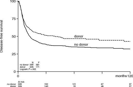 Figure 1. Actuarial rates of disease-free survival of patients with acute myeloid leukemia in first complete remission according to donor availability.