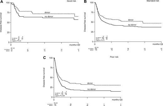 Figure 2. Actuarial disease-free survival of patients with acute myeloid leukemia in first complete remission according to risk category and donor availability. (A) Good risk (P = .43), (B) intermediate risk (P = .01), (C) poor risk (P = .006).