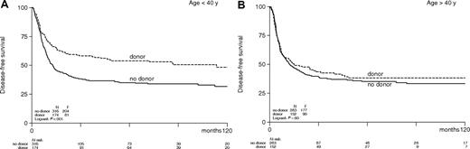 Figure 3. Actuarial disease-free survival of patients with acute myeloid leukemia in first complete remission according to age category and by donor availability.