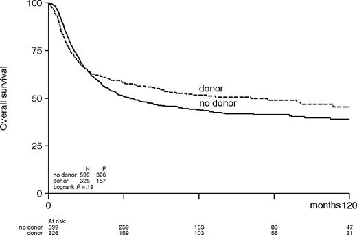 Figure 4. Actuarial overall survival of patients with acute myeloid leukemia in first complete remission according to donor availability.