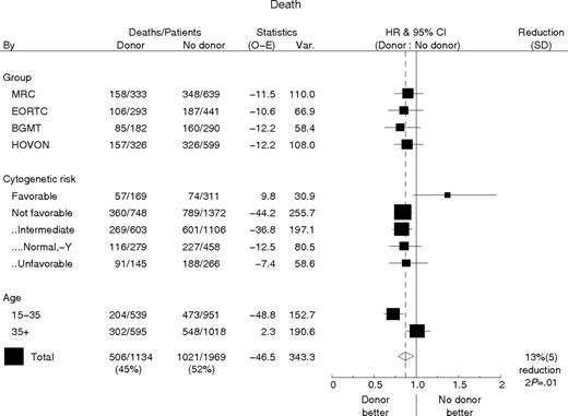 Figure 6. Overall survival by donor availability with the hazard ratio (HR) plots for study group, risk, and age subgroups. The percentage reduction is equal to 100 × (1 − HR). Patients without cytogenetics are not included in a cytogenetic risk subgroup. The not-favorable cytogenetic group consists of all patients without favorable cytogenetics (see legend Figure 5 for subgroup classification). The pooled estimates of the HR of donor availability for all patients irrespective of age and or cytogenetic subgroup for OS is 0.87 (95% CI, 0.79-0.97; P = .01) and 0.84 for the group of patients without favorable cytogenetics (95% CI, 0.74-0.95; P < .01).