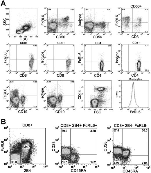 Figure 2. Expression of FcRL6 on PBMCs. (A) FcRL6 is expressed on CD56dim NK cells, a subset of CD56+ CD3+ NKT cells, and a subset of CD8+ T cells. In healthy individuals, FcRL6 is typically not expressed by CD4+ T cells, B cells, or monocytes. The lack of FcRL6 staining on CD14+ monocytes is indicated on the histogram (black line) overlaying the isotype control (gray line). (B) CD8+ T cells, purified by immunomagnetic isolation, were examined by 4-color flow cytometry to determine FcRL6 expression among CD8+ T-cell subsets. Expression of FcRL6 is found among CD28+ CD45RA− 2B4+ effector-memory cells and CD28− CD45RA+ 2B4+ effector cells. FcRL6 is not expressed by CD28+ CD45RA+ 2B4− naive cells, or by CD28+ CD45RA− 2B4− central memory cells.