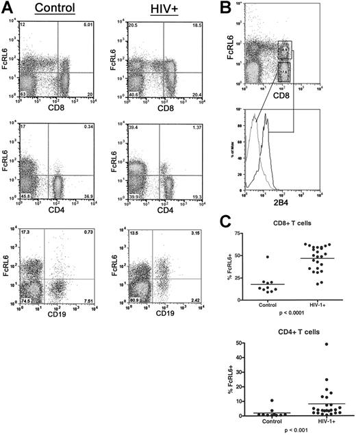 Figure 5. FcRL6 expression is dramatically up-regulated on lymphocytes in HIV-1–infected patients. (A) Two-color FACS analysis of blood from HIV-1+ patients and healthy controls shows relative increases in FcRL6+ lymphocytes in HIV-1+ individuals. FACS plots showing increases in CD8+ FcRL6+ cells and CD4+ FcRL6+ cells are representative of the median expression levels for healthy and infected individuals. Up-regulation of FcRL6 on B cells in HIV-1+ is also seen, though less frequently than for T cells. Cells are gated by FSC/SSC to include lymphocytes. (B) Three-color FACS analysis of CD8+ T cells in HIV-1+ individuals. CD8+ FcRL6+ T cells (upper plot) express 2B4 (lower histogram) and therefore correspond to the effector/effector-memory population. (C) The distribution of FcRL6+ cells among CD4+ and CD8+ T cells is shown. Dramatic and statistically significant increases in FcRL6+ can be seen in both major populations of αβ-T cells. Elevation in the number of FcRL6+ CD8+ or CD4+ T cells does not correlate significantly with viral titer or CD4 count (not shown). Horizontal lines indicate mean values.