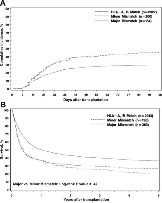 Figure 1. Posttransplantation outcome in the HLA-DRB1 matched patients based on HLA-A and HLA-B match status. (A) Probability of developing grades III to IV acute GvHD. The log-rank test from Kaplan-Meier of major versus minor mismatch did not detect a significant difference (P = .474). (B) Kaplan-Meier survival of the DRB1-matched patients according to HLA-A and HLA-B match status. The log-rank test from Kaplan-Meier of major versus minor mismatch did not detect a significant difference (P = .469).