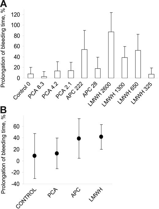 Figure 1. Prolongation of the template skin bleeding time. Saline (control), protein C activator (PCA; Trp215Ala/Glu217Ala thrombin; WE thrombin), activated protein C (APC), or low-molecular-weight heparin (LMWH; enoxaparin) was administered intravenously to baboons. The bleeding time was determined on the volar surfaces of the lower arms using an FDA-approved method and device (Surgicutt). Several measurements were performed before treatment and between 40 to 60 minutes after the start of treatment. (A) The means of bleeding time prolongations in each treatment dose group and the vehicle-treated controls are shown with the error bars. The dose of the antithrombotic agent is given in micrograms per kilogram of body weight, administered over 70 minutes, and shown next to the treatment label. The 87% average bleeding time prolongation was statistically significant in the highest LMWH dose group. (B) The averages of bleeding time changes in the 4 treatment arms are shown with the 95% confidence intervals (bars). Short-term anticoagulation with PCA (n = 15, average dose 4.9 μg/kg) did not demonstrably impair the hemostasis. APC (n = 9, average dose: 125 μg/kg) had marginal effect and LMWH (n = 23, average dose: 1006 μg/kg) significantly increased the bleeding time.