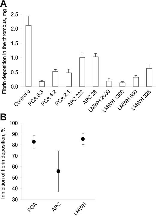 Figure 2. Inhibition of fibrin deposition as a marker of antithrombotic effect in the thrombus chamber. Thrombogenic devices comprising a 4-mm diameter proximal Dacron graft segment and a 9-mm diameter distal thrombus chamber were deployed into the permanent arteriovenous shunts at 10 minutes after the start of PCA, APC, LMWH, or vehicle (control) infusion. Deposition of fibrin in the 1.27-mL thrombus chamber at 100 mL/minute blood flow rate was determined after 60 minutes of perfusion. (A) The means of fibrin deposition in each treatment dose group are displayed with error bars. All treatments significantly reduced fibrin accumulation by more than 50% but less than 95% in comparison with vehicle-treated controls. All doses of the PCA and enoxaparin doses of 650 μg/kg and above inhibited thrombus formation by more than 75%. (B) The average antithrombotic efficacies of treatments with PCA, APC, or LMWH were calculated as percent inhibition of fibrin deposition, compared with untreated controls, and are shown with the 95% confidence intervals. The antithrombotic efficacies of PCA (83%, n = 15, average dose 4.9 μg/kg) and LMWH (85%, n = 23, average dose: 1006 μg/kg) were comparable.