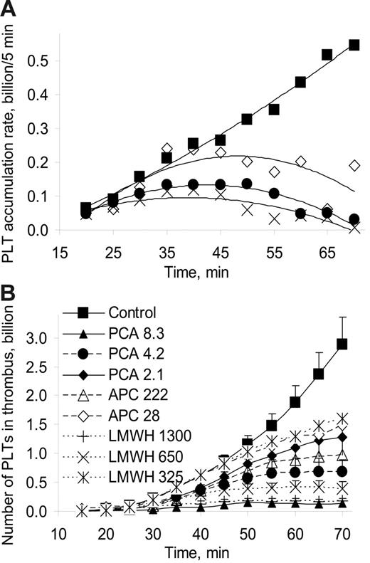 Figure 3. Inhibition of platelet deposition in the thrombus chamber. The number of deposited platelets was determined using gamma camera imaging in 5-minute intervals during thrombus formation in order to obtain kinetic information. The total doses of antithrombotic agents (μg/kg for 70 minutes) are displayed after the symbols and labels in the inset in panel B. (A) The effect on the net platelet accumulation rates (NPARs) of the intermediate doses of PCA (4.2 μg/kg) and LMWH (650 μg/kg), and the standard dose of APC (28 μg/kg) is shown. NPARs increased throughout the experiment in vehicle-treated controls. Treatment with PCA, APC, or LMWH slowed down the NPAR increase and, about 30 minutes after the start of thrombosis, decelerated the NPAR. The R2 for the polynomial regression of each displayed curve was above 0.85. (B) The absolute number of platelets residing in the thrombus is displayed every 5 minutes from deployment of the thrombogenic device at 10 minutes after start of treatment. The highest doses of PCA (8.3 μg/kg) and LMWH (1300 μg/kg and above) terminated platelet accumulation early, while the antithrombotic effect of the lowest doses of PCA and LMWH as well as of APC manifested the later. The means are shown with error bars.