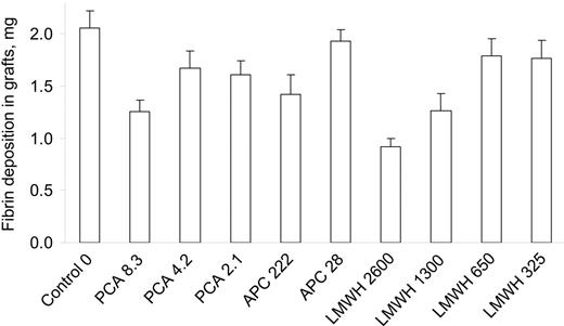Figure 4. Deposition of fibrin in the Dacron vascular graft segments. Means are shown with SEM. This highly thrombogenic 0.25-mL section of the device was not sensitive for the detection of antithrombotic effects of the lower yet clinically effective doses of the LMWH. Overall, the inhibitory effects were negligible to moderate. The most pronounced decrease in fibrin deposition was observed during treatment with the highest dose of LMWH (2600 μg/kg), followed by comparable inhibition by 8.3 μg/kg PCA and 1300 μg/kg LMWH. The decrease in fibrin deposition by the lower doses of LMWH (325 and 650 μg/kg) and the lower APC dose (28 μg/kg) did not reach statistical significance.