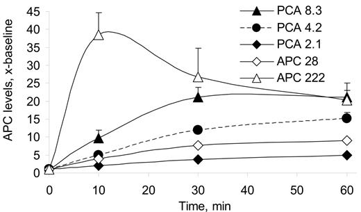 Figure 5. Increase in circulating APC levels during infusion of PCA or APC. Circulating APC levels were determined using an enzyme immunocapture assay. Both treatments resulted in increased APC levels, with the highest values observed in the high-dose PCA (8.3 μg/kg) and APC (222 μg/kg) treatment groups. APC levels reached 5-fold over baseline by the end of low-dose PCA (2.1 μg/kg) infusion, and 9-fold in the lower-dose APC (28 μg/kg) treatment groups.