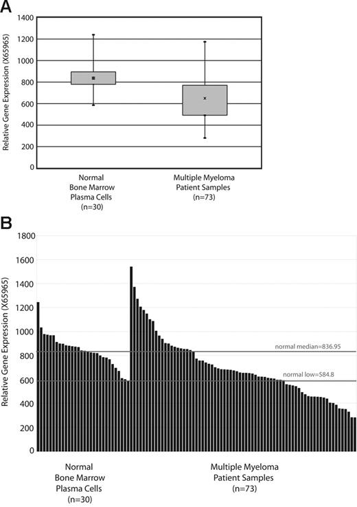 Figure 2. Patients with myeloma have lowered SOD2 expression compared with that of healthy donors. (A) A box plot of SOD2 expression in samples from patients with myeloma and healthy donors. The SOD2 data (Affymetrix microarray element X65965; Santa Clara, CA) is from the database available at http://www.myeloma.uams.edu/lambertlab/software.asp (datasets “Affymetrix HuGeneFL*.txt for 74 newly diagnosed multiple myelomas” and “Affymetrix HuGeneFL*.txt for 31 normal bone marrow–derived plasma cells”).20 (B) The individual expression levels for each sample are plotted, and lines indicate the median and lowest SOD2 expression level of the healthy donor samples. The difference in SOD2 expression in statistically significant (P < .001).