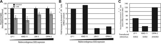 Figure 4. Treatment with 2ME2 leads to growth arrest and apoptosis in myeloma cell lines with low endogenous SOD2 that can be reversed by enforced expression of SOD2. (A) An MTT assay was preformed to determine proliferation of cell lines either untreated (▪) or treated (⊡) with 30 μM 2ME2 for 72 hours. The assay was performed in triplicate, and standard error is shown. *P < .005. This is a representative experiment from 2 experiments performed. (B) The amount of apoptosis in the cell lines following treatment with 2ME2 was determined by flow cytometry. The fold increase in apoptotic cells (treated cells vs untreated cells) is shown. (C) Percentage of apoptosis in cell lines with altered SOD2 expression following treatement with 2ME2 was determined by flow cytometric measurement of Annexin V+/PI+ cells. The percentage change in apoptotic cells relative to control cells treated with 2ME2 is shown.