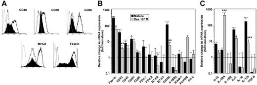 Figure 6. Alternatively activated SP37A3 cells display a semimature phenotype. SP37A3 cells were differentiated as described (Figures 1,3). (A) Histograms represent expression of the markers indicated by immature (thin line), mature (thick line), and DEX-cotreated SP37A3 cells (filled histograms), and isotype-matched controls (dotted line). Graphs are representative of 3 independent experiments. (B-C) The relative mRNA expression level of genes encoding intracellular and transmembrane (B) and secreted (C) products was assessed by quantitative real-time PCR. The housekeeping gene ubiquitin C was used for internal normalization. Relative gene expression levels were determined by applying the comparative threshold cycle method. Data indicate fold changes in mRNA expression by mature and alternatively activated SP37A3 cells, respectively, versus immature cells (dashed line). Data represent the mean ± SEM of 3 to 6 experiments performed in duplicate. *Statistically significant differences in mRNA expression in mature or DEX-cotreated versus immature SP37A3 cells; statistically significant differences in mRNA expression in alternatively activated versus mature SP37A3 cells (*P < .05; #P < .05; **P < .01; ##P < .01; ***P < .001; ###P < .001).