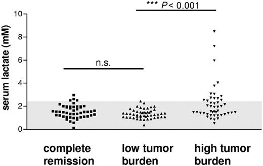 Figure 1. Lactate levels measured in the serum of patients with different malignant diseases. Lactate serum concentrations were determined in 140 patients with different malignancies. Patients were grouped for disease burden into 3 groups describing the stage of disease (“Material and methods”). The normal range of lactate serum levels determined in healthy individuals (0-2.2 mM) is indicated (gray background).