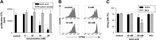 Figure 2. Lactic acid suppresses proliferation and partially induces cell death in CTLs. (A) 3H-thymidine uptake in CTLs during short-term (6.5 hours) incubation in 5 to 20 mM lactic acid or sodium lactate. Data are means ± SEM (n = 3). (B) CFSE-labeled CTLs were stimulated for 24 hours with PHA/ionomycin, and cell division was determined by FACS on day 6 in the absence or presence of 5, 10, and 20 mM lactic acid. Gated viable cells from a representative experiment are shown (n = 3). (C) CTLs were treated with 10 or 20 mM lactic acid or HCl (pH 6.5) for 6.5 hours or 24 hours, and viable cells were determined by flow cytometry as annexinV-FITC/PI-negative cells. Data are means ± SEM; n = 8; *P < .02; **P < .003.
