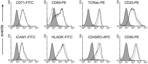 Figure 3. Lactic acid does not alter surface antigen profile in CTLs. CTLs were treated for 24 hours with 20 mM lactic acid or were left untreated. After staining with the indicated mAbs, the phenotype of CTLs was determined by FACS. Grey indicates isotype control of untreated cells; dotted line, control; and solid line, with lactic acid. Results are representative of 3 independent experiments.