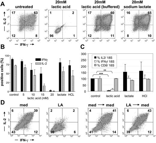 Figure 4. Lactic acid strongly diminishes cytokine production in CTLs. (A) CTLs were incubated for 16 hours with or without lactic acid, lactic acid/buffered with NaOH, or sodium lactate and then stimulated for another 5 hours with PMA/ionomycin in the presence of the substances. Cells were stained intracellularly with mAbs for IL-2 and IFN-γ and analyzed by flow cytometry. Results are representative of 3 independent experiments. (B) CTLs were cultured in the absence or presence of 5 to 20 mM lactic acid, sodium lactate, or HCl (∼ pH 6.8). Data represent means ± SEM; n = 4. (C) IL-2, IFN-γ, and CD8 mRNA were determined by quantitative RT-PCR after stimulation for 3 hours with PMA/ionomycin in the presence of 20 mM lactic acid, 20 mM sodium lactate, or HCl (∼ pH 6.8). Data are means ± SEM; n = 4. (D) CTLs were treated for 24 hours with 20 mM lactic acid (LA), washed, and recovered for 24 hours in normal medium (med). Intracellular cytokines were determined by flow cytometry. Results are representative of 3 independent experiments. **P < .0016; ***P < .0001.