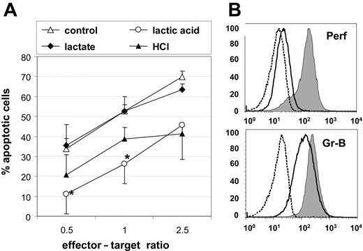 Figure 5. Lactic acid affects the cytotoxic activity and the availability of intracellular perforin and granzyme-B. (A) The cytotoxic activity of Melan-A–specific CTLs was determined by incubating CTLs with PKH26+ Melan-A peptide–loaded T2 target cells at indicated effector-target ratios. The cytotoxicity assay was performed for 3 hours in the presence of 15 mM lactic acid, 15 mM sodium lactate, HCL, or in normal medium. (B) Untreated CTLs (gray) or CTLs that were treated for 24 hours with 20 mM lactic acid (solid line) were analyzed for their intracellular content of human perforin and granzyme-B. Appropriate isotype control of untreated CTLs is shown (dashed line). Results are representative of 3 independent experiments. Mean of triplicate ± SEM. *P < .05.