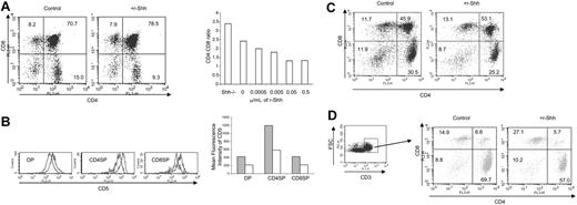 Figure 4. Shh treatment reduced CD5 expression and the CD4/CD8 ratio in thymus explants. (A) CD4 and CD8 profiles of 7-day C57BL/6 E17.5 FTOC control and treated with 0.05 \#956;g/mL r-Shh. The bar chart shows the mean ratio of mature (CD3high) CD4/CD8 SP in 7-day FTOC for Shh\#8722;/\#8722; and C57BL/6 E17.5 cultured with the stated concentration of recombinant Shh (r-Shh). For all treatments, n = 4. Mean cell recovery was as follows: control, 1.87 × 105; 0.5 \#956;g/mL r-Shh, 1.66 × 105; 0.05 \#956;g/mL r-Shh, 2.07 × 105; 0.005 \#956;g/mL r-Shh, 2.1 × 105; and 0.0005 \#956;g/mL r-Shh, 1.54 × 105. (B) CD5 expression on r-Shh\#8211;treated FTOC. Overlaid histograms of CD5 expression gated on the subsets from the FACS plots above for control cultures (gray filled) and r-Shh\#8211;treated cultures (gray line only, no fill). MFIs were (control/+ r-Shh) as follows: DP, 424.5/219.6; CD4SP, 1197.7/586.6; and CD8SP, 425.3/220.8. The bar chart shows MFI for the control (\#9641;) and Shh-treated (\#9633;) cultures. (C) CD4 and CD8 profiles of 10-day C57BL/6 E17.5 FTOC control and treated with 0.5 \#956;g/mL r-Shh. Mean cell recovery was as follows: control, 1.34 × 105; 0.5 \#956;g/mL r-Shh, 1.44 × 105. (D) Profiles of CD4 and CD8, gated on CD3high of 10-day C57BL/6 FTOC control and treated with 0.5 \#956;g/mL r-Shh.